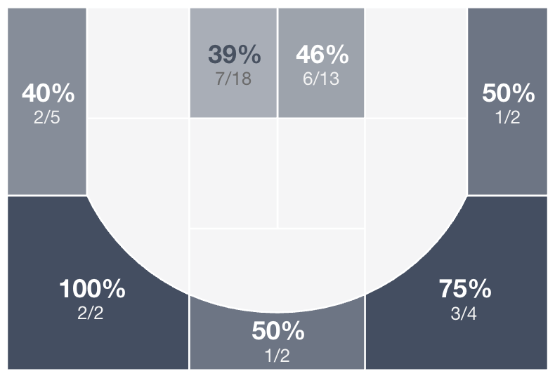 Centennial Shot Chart