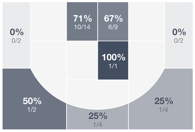 Shot chart at Bearden